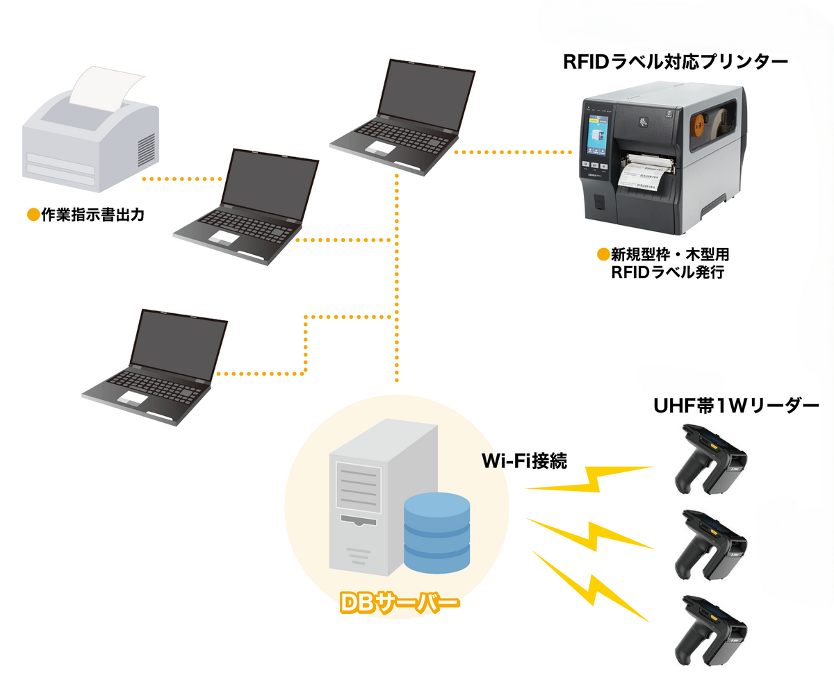 RFID 型管理 システム・機器概要