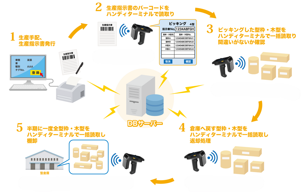 RFID運用概要　型枠・木型ピッキング・棚卸