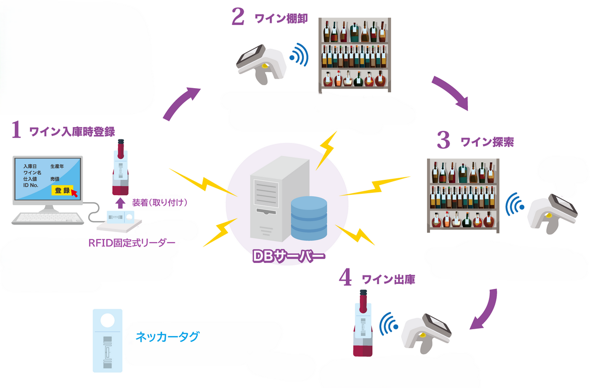 RFID ワイン管理 運用概要