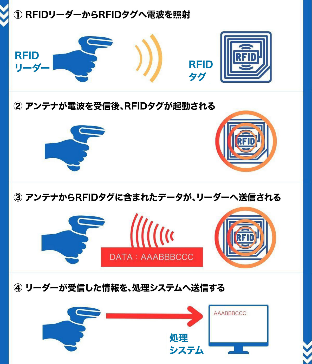 RFIDの仕組みをわかりやすく解説